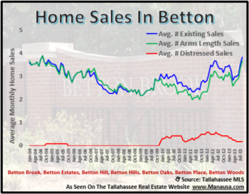 Another Betton Home Sales Update