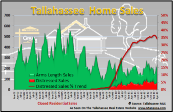 Distressed Homes In Tallahassee On Weakening Trend