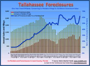 Tallahassee Monthly Lis Pendens Filings March 2013