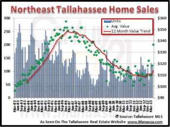 Tallahassee Real Estate Report For May 2013