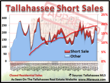 Tallahassee Short Sales