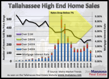 A Crystal Ball For Tallahassee High End Homes