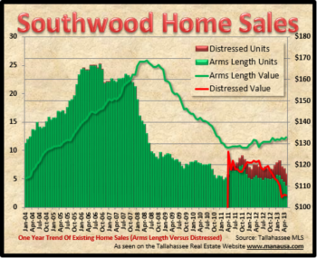 1720 Home Sales In Southwood Tallahassee