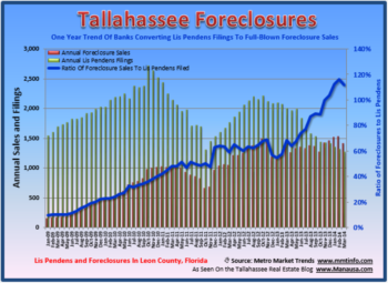 Tallahassee Foreclosure Filings May 21, 2013