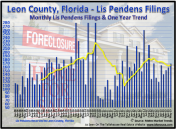 Tallahassee Foreclosure Filings May 31, 2013