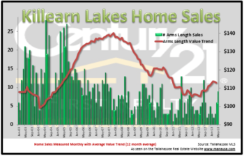 Killearn Lakes Real Estate Report Shows Stronger Market