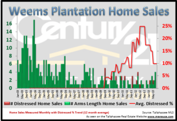 Weems Plantation Real Estate Report August 2013