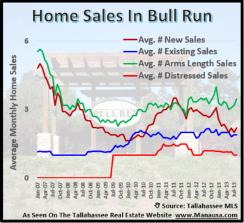 Bull Run Home Values On The Mend