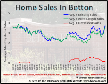 Record High Sales In The Betton Neighborhoods