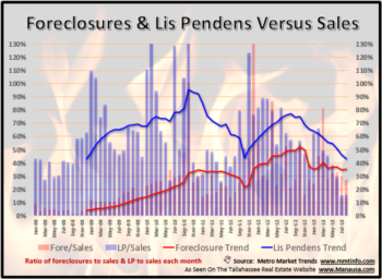 New Trend Emerges For Tallahassee Foreclosures
