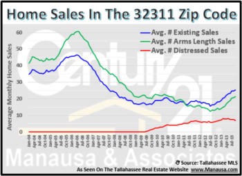 Home Sales In The 32311 Zip Code Continue Gaining Strength