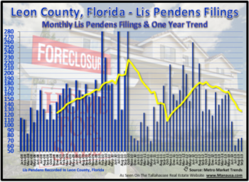 Tallahassee Foreclosure Filings September 21, 2013