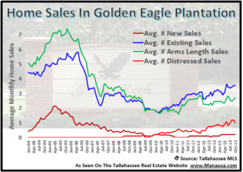 Golden Eagle Plantation Home Sales Update