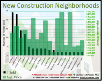 Top New Construction Neighborhoods In Tallahassee