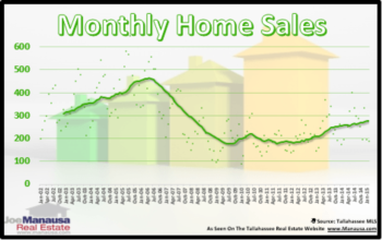Activity On Real Estate Listings Varies By Type