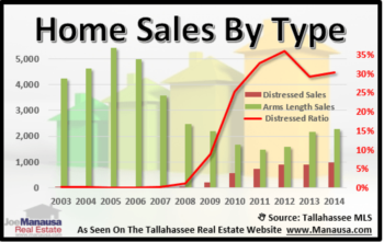 Number Of Short Sales And Foreclosed Homes Declining