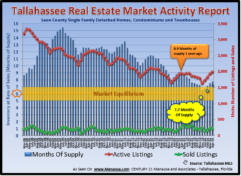 Tallahassee Home Inventory Report December 2013