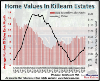 Killearn Estates Posts Strong Year For Home Sales