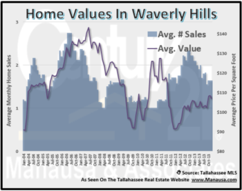 Waverly Hills Sees Few Distressed Home Sales