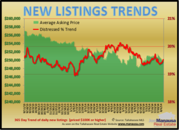 Tallahassee Real Estate Listings Have Changed For The Better