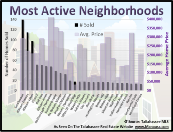 Housing Costs In Most Popular Tallahassee Neighborhoods