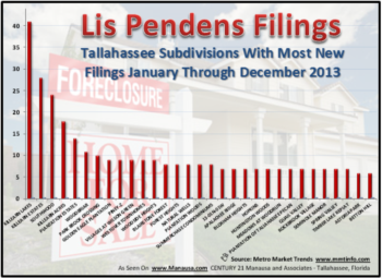 Tallahassee Neighborhoods With The Most Foreclosed Properties
