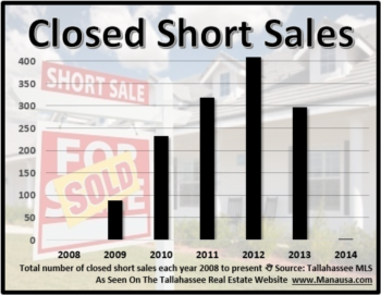 How Short Sales Will Boost Home Sales In 2014