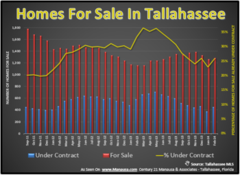 A New Direction For The Inventory Of Homes For Sale In Tallahassee