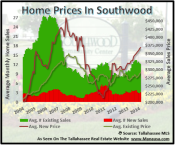 February Report On Southwood Homes For Sale