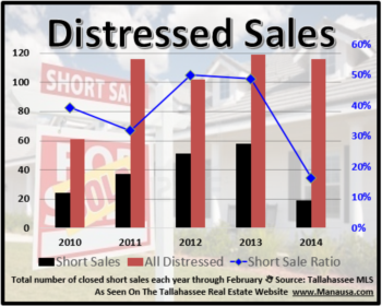 Changing Times For Short Sales And Foreclosures In Tallahassee