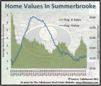 Buyer Frenzy Slows In Summerbrooke