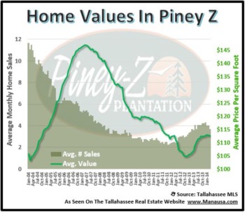 Piney Z Inventory Declines After Hot Year Of Sales