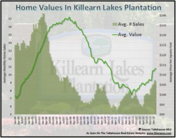 Home Values Soar In Killearn Lakes Plantation