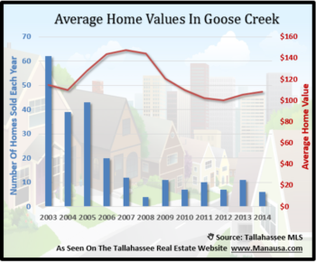 Goose Creek Home Values On The Mend