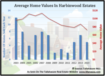 Distressed Home Sales Pressure Home Values In Harbinwood Estates