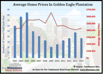 Golden Eagle Plantation Enjoys Recovering Home Prices