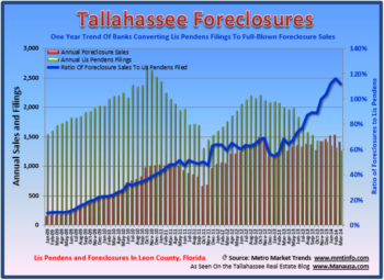 Tallahassee Foreclosure Filings March 21, 2014