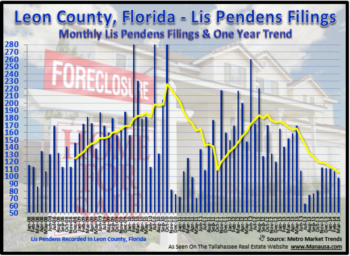 Tallahassee Foreclosure Filings March 31, 2014