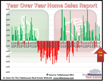 Year Over Year Home Sales Surprise