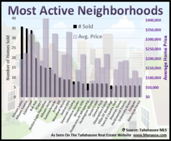 Buyers Flock To Top Selling Tallahassee Subdivisions