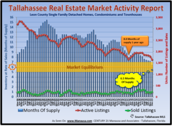 Mid-Year Review Of Real Estate Supply And Demand in Tallahassee