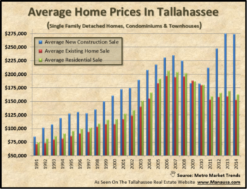 A Study Of The Average Home Price In Tallahassee, Florida