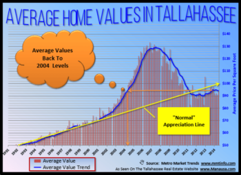 Home Values Still At 2004 Levels