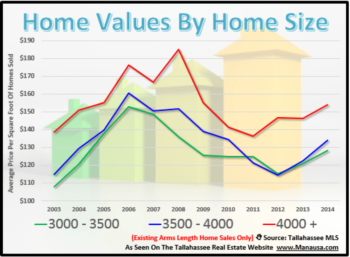 Does The Size Of Your Home Determine It's Appreciation Rate?