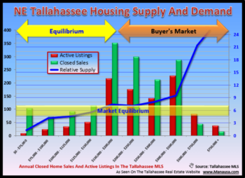 Explore Tallahassee Real Estate Supply And Demand By Area