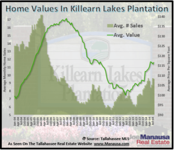 Killearn Lakes Plantation Home Sales Through August 2014