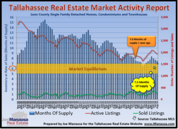 Tallahassee Home Inventory Report September 2014