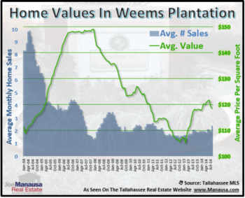 Weems Plantation Home Sales Through August 2014