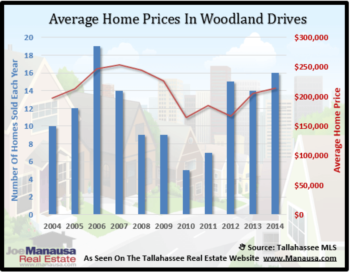 Woodland Drives Home Sales Report September 2014