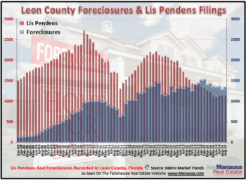 What The Recent Foreclosure Report Means For Tallahassee Housing